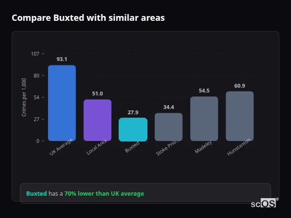 Compare Buxted with similar populations Compare Buxted with similar populations - Buxted crime rate is 70% lower than UK average