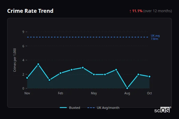 Crime Rate Trend - Buxted Crime Rate Trend for Buxted - showing 11.1% increase over 12 months