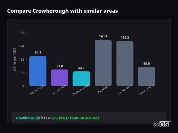 Compare Crowborough with similar populations - Crowborough crime rate is 52% lower than UK average