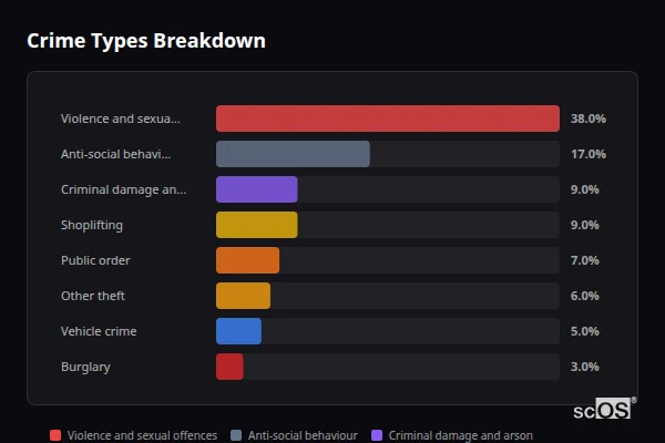 Crime Types Breakdown for Crowborough - showing Violence and sexual offences (38%), Anti-social behaviour (17%), Criminal damage and arson (9%)