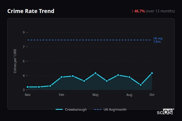 Crime Rate Trend for Crowborough - showing 46.7% increase over 12 months
