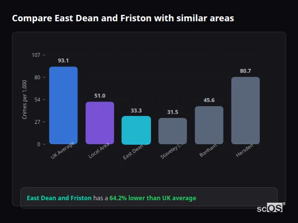 Compare East Dean and Friston with similar populations Compare East Dean and Friston with similar populations - East Dean and Friston crime rate is 64.2% lower than UK average