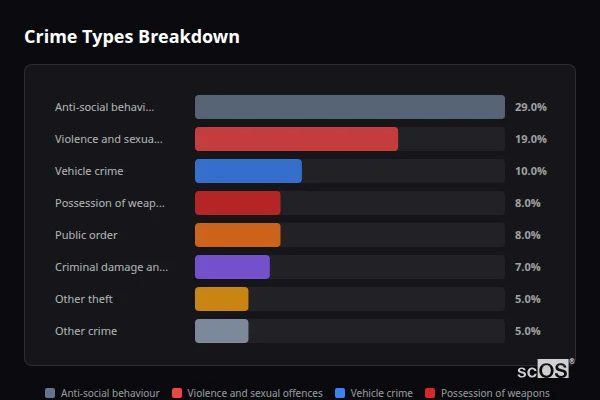 Crime Types Breakdown - East Dean and Friston Crime Types Breakdown for East Dean and Friston - showing Anti-social behaviour (29%), Violence and sexual offences (19%), Vehicle crime (10%)