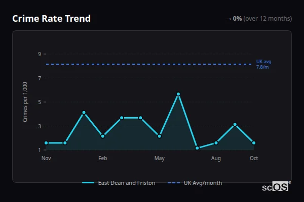 Crime Rate Trend - East Dean and Friston Crime Rate Trend for East Dean and Friston - showing 0% stable over 12 months