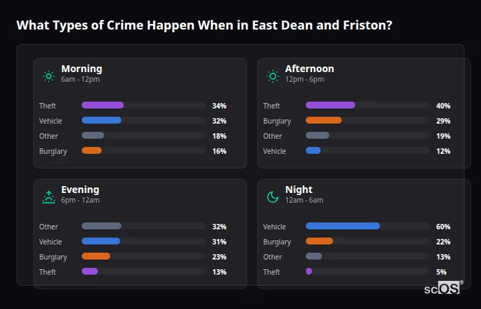 What Types of Crime Happen When in East Dean and Friston? Crime types by time period for East Dean and Friston - showing breakdown of burglary, violence, theft, and vehicle crime by morning, afternoon, evening, and night