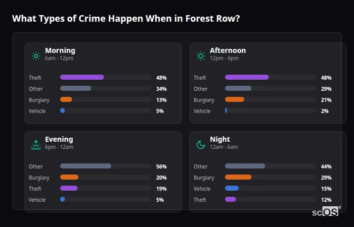 Crime types by time period for Forest Row - showing breakdown of burglary, violence, theft, and vehicle crime by morning, afternoon, evening, and night