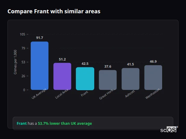 Compare Frant with similar populations - Frant crime rate is 53.7% lower than UK average