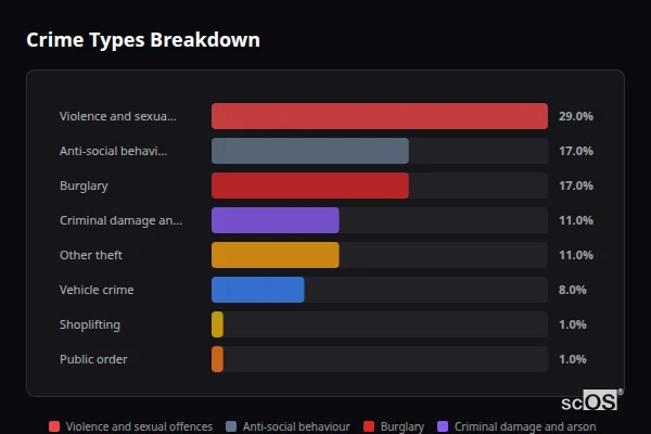 Crime Types Breakdown for Frant - showing Violence and sexual offences (29%), Anti-social behaviour (17%), Burglary (17%)