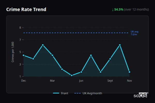 Crime Rate Trend for Frant - showing 54.5% decrease over 12 months