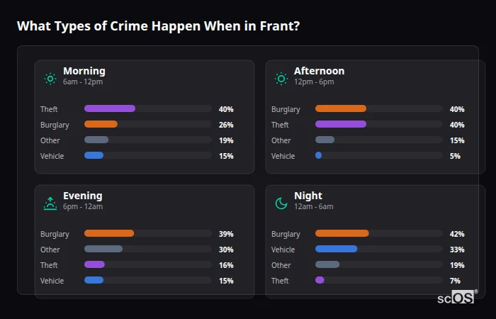 Crime types by time period for Frant - showing breakdown of burglary, violence, theft, and vehicle crime by morning, afternoon, evening, and night