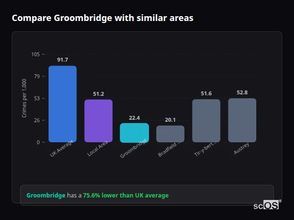 Compare Groombridge with similar populations - Groombridge crime rate is 75.6% lower than UK average