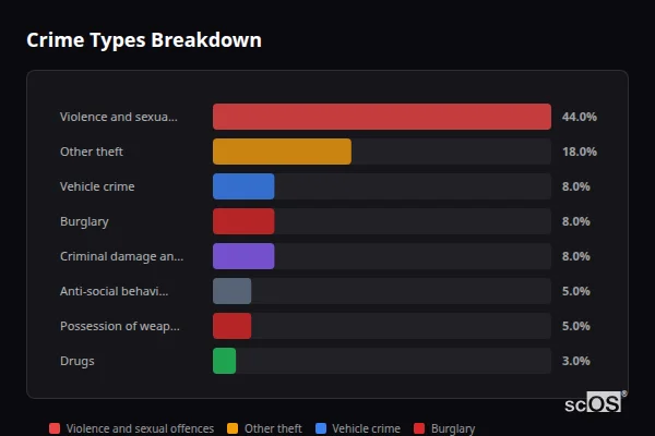 Crime Types Breakdown for Groombridge - showing Violence and sexual offences (44%), Other theft (18%), Vehicle crime (8%)