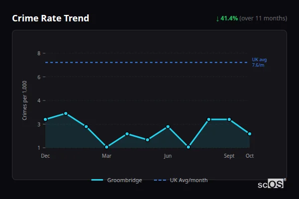 Crime Rate Trend for Groombridge - showing 41.4% decrease over 11 months