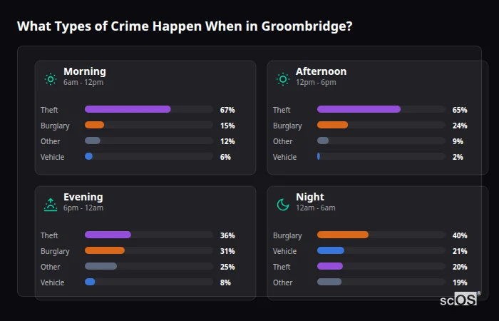 Crime types by time period for Groombridge - showing breakdown of burglary, violence, theft, and vehicle crime by morning, afternoon, evening, and night