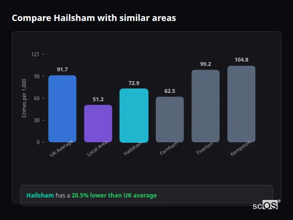 Compare Hailsham with similar populations Compare Hailsham with similar populations - Hailsham crime rate is 20.5% lower than UK average