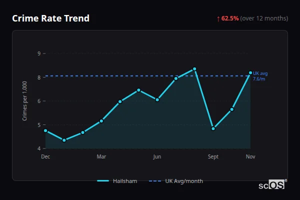 Crime Rate Trend - Hailsham Crime Rate Trend for Hailsham - showing 62.5% increase over 12 months