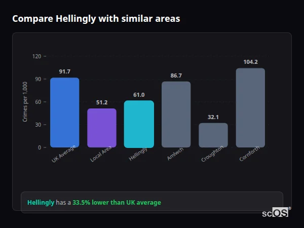 Compare Hellingly with similar populations - Hellingly crime rate is 33.5% lower than UK average