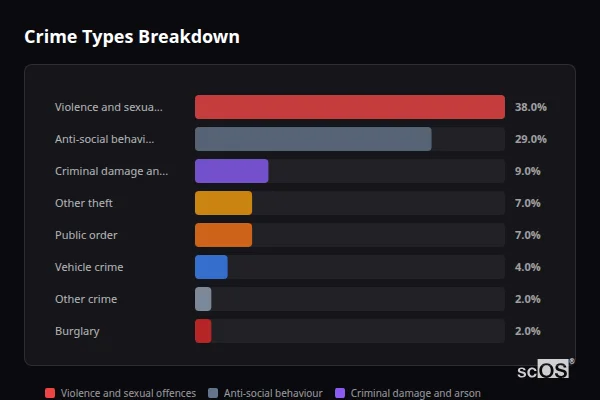 Crime Types Breakdown for Hellingly - showing Violence and sexual offences (38%), Anti-social behaviour (29%), Criminal damage and arson (9%)