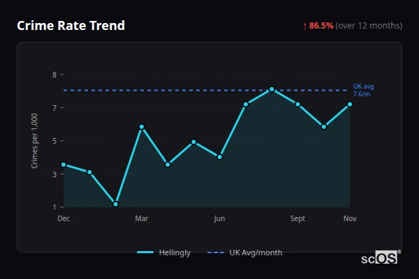 Crime Rate Trend for Hellingly - showing 86.5% increase over 12 months