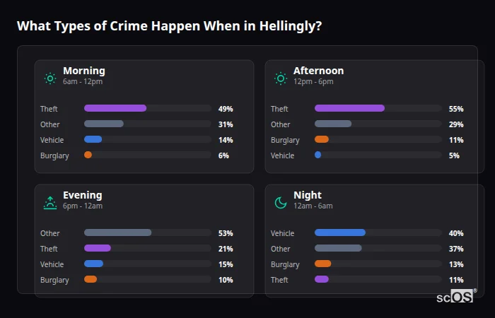 Crime types by time period for Hellingly - showing breakdown of burglary, violence, theft, and vehicle crime by morning, afternoon, evening, and night