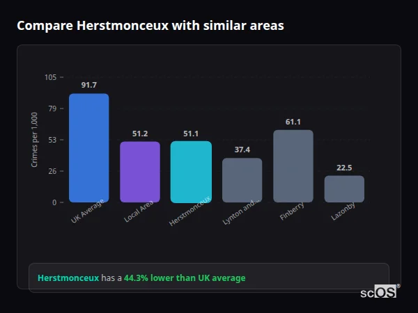 Compare Herstmonceux with similar populations - Herstmonceux crime rate is 44.3% lower than UK average