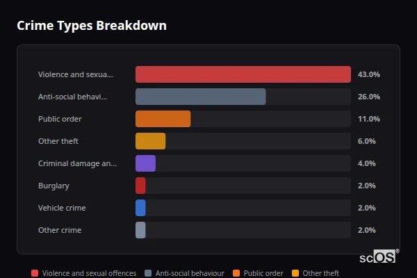 Crime Types Breakdown for Herstmonceux - showing Violence and sexual offences (43%), Anti-social behaviour (26%), Public order (11%)