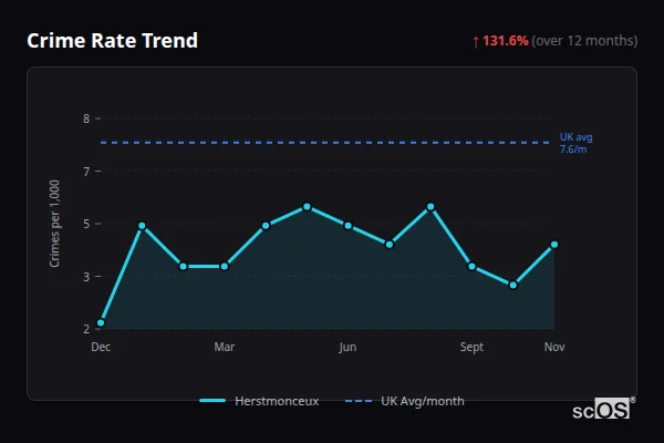 Crime Rate Trend for Herstmonceux - showing 131.6% increase over 12 months