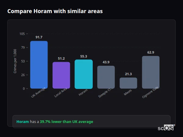 Compare Horam with similar populations - Horam crime rate is 39.7% lower than UK average