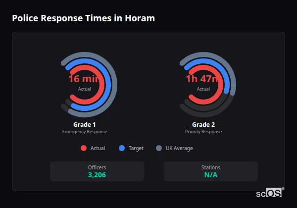 Police response times in Horam - showing Grade 1 immediate and Grade 2 priority response times compared to UK averages
