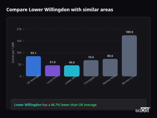 Compare Lower Willingdon with similar populations - Lower Willingdon crime rate is 46.7% lower than UK average