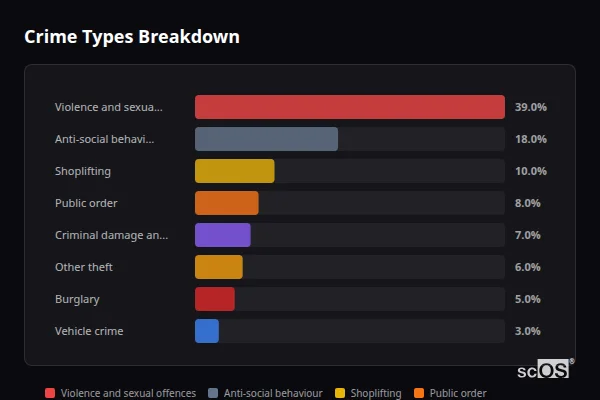 Crime Types Breakdown for Lower Willingdon - showing Violence and sexual offences (39%), Anti-social behaviour (18%), Shoplifting (10%)