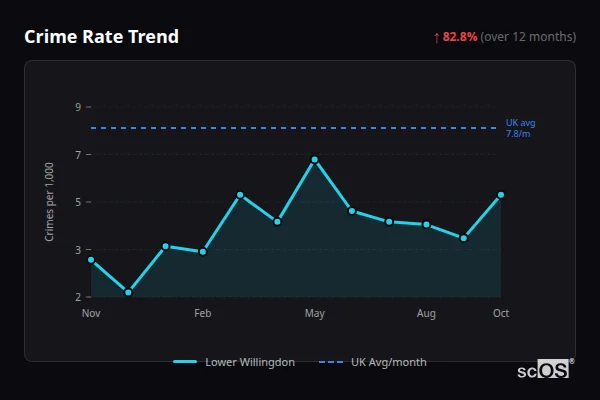 Crime Rate Trend for Lower Willingdon - showing 82.8% increase over 12 months