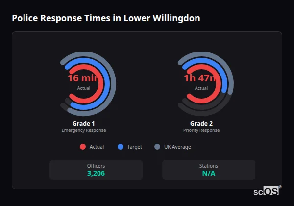 Police response times in Lower Willingdon - showing Grade 1 immediate and Grade 2 priority response times compared to UK averages