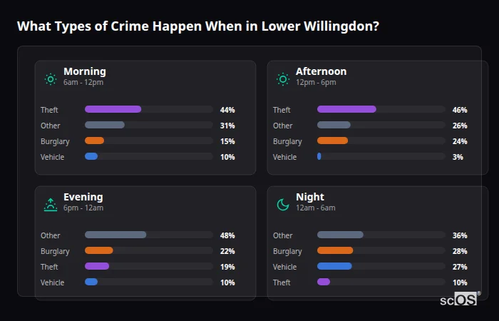 Crime types by time period for Lower Willingdon - showing breakdown of burglary, violence, theft, and vehicle crime by morning, afternoon, evening, and night