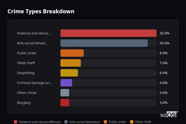 Crime Types Breakdown for Maresfield - showing Violence and sexual offences (33%), Anti-social behaviour (30%), Public order (8%)