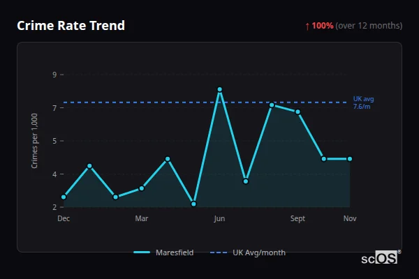 Crime Rate Trend for Maresfield - showing 100% increase over 12 months