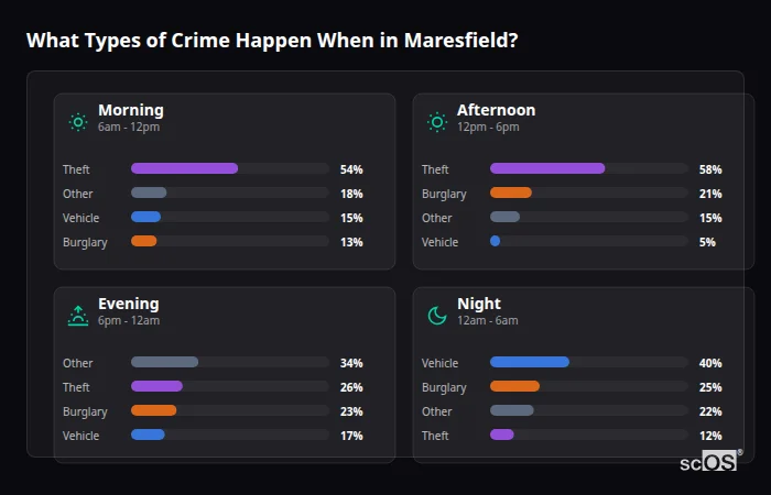 Crime types by time period for Maresfield - showing breakdown of burglary, violence, theft, and vehicle crime by morning, afternoon, evening, and night