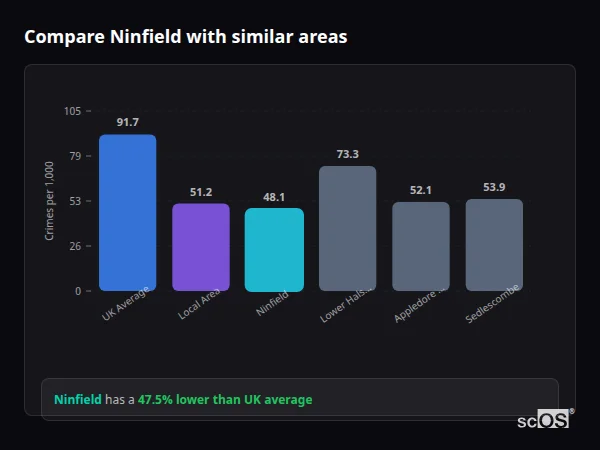 Compare Ninfield with similar populations - Ninfield crime rate is 47.5% lower than UK average