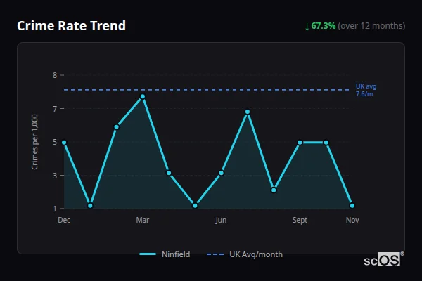 Crime Rate Trend for Ninfield - showing 67.3% decrease over 12 months