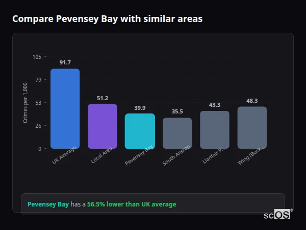Compare Pevensey Bay with similar populations - Pevensey Bay crime rate is 56.5% lower than UK average