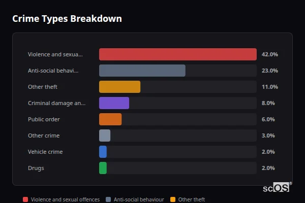 Crime Types Breakdown for Pevensey Bay - showing Violence and sexual offences (42%), Anti-social behaviour (23%), Other theft (11%)