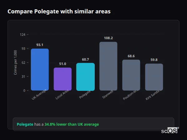 Compare Polegate with similar populations Compare Polegate with similar populations - Polegate crime rate is 34.8% lower than UK average