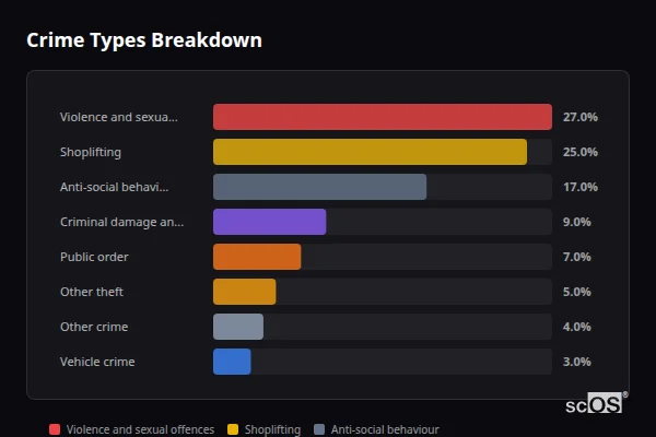 Crime Types Breakdown - Polegate Crime Types Breakdown for Polegate - showing Violence and sexual offences (27%), Shoplifting (25%), Anti-social behaviour (17%)