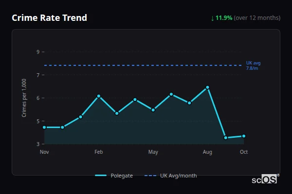 Crime Rate Trend - Polegate Crime Rate Trend for Polegate - showing 11.9% decrease over 12 months