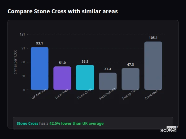 Compare Stone Cross with similar populations - Stone Cross crime rate is 42.5% lower than UK average