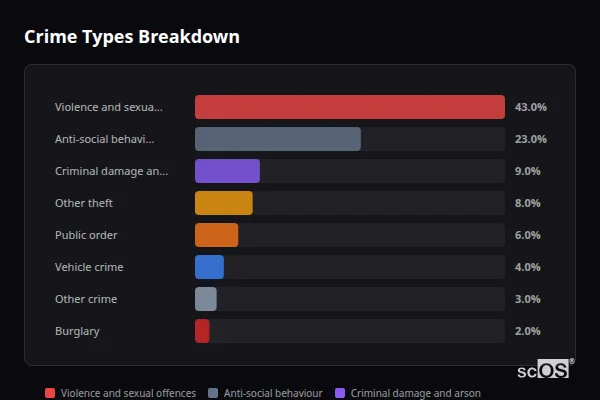 Crime Types Breakdown for Stone Cross - showing Violence and sexual offences (43%), Anti-social behaviour (23%), Criminal damage and arson (9%)