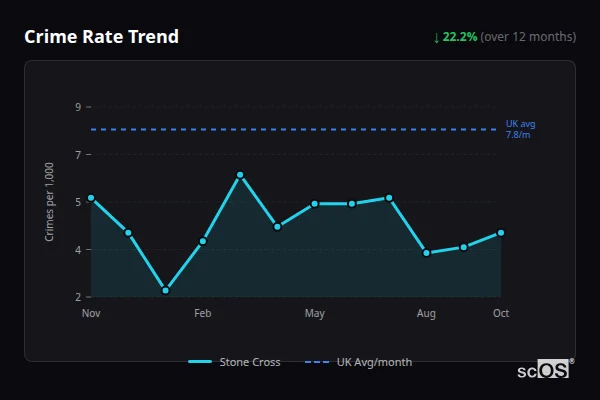 Crime Rate Trend for Stone Cross - showing 22.2% decrease over 12 months