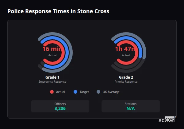 Police response times in Stone Cross - showing Grade 1 immediate and Grade 2 priority response times compared to UK averages