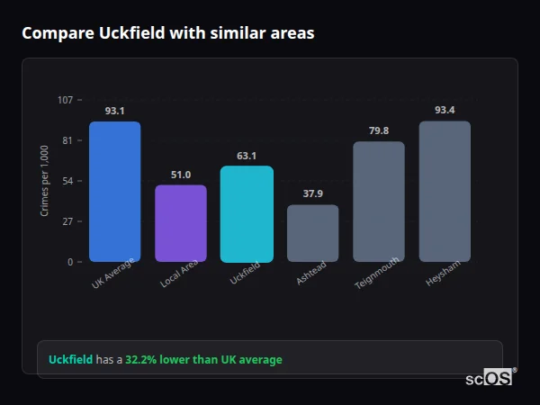 Compare Uckfield with similar populations - Uckfield crime rate is 32.2% lower than UK average