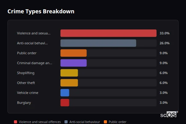 Crime Types Breakdown for Uckfield - showing Violence and sexual offences (33%), Anti-social behaviour (26%), Public order (9%)